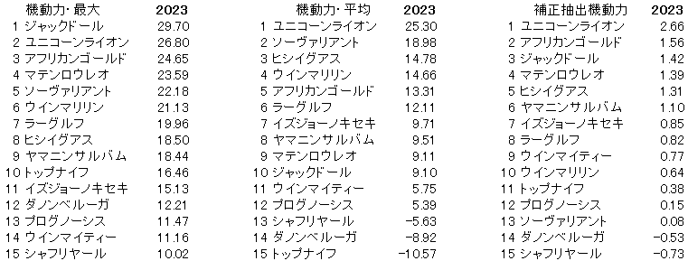 2023　札幌記念　機動力 - コピー